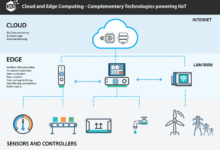 Industrial IoT Platform For Smart Factory Automation With Edge Computing Capabilities: Revolutionizing Manufacturing